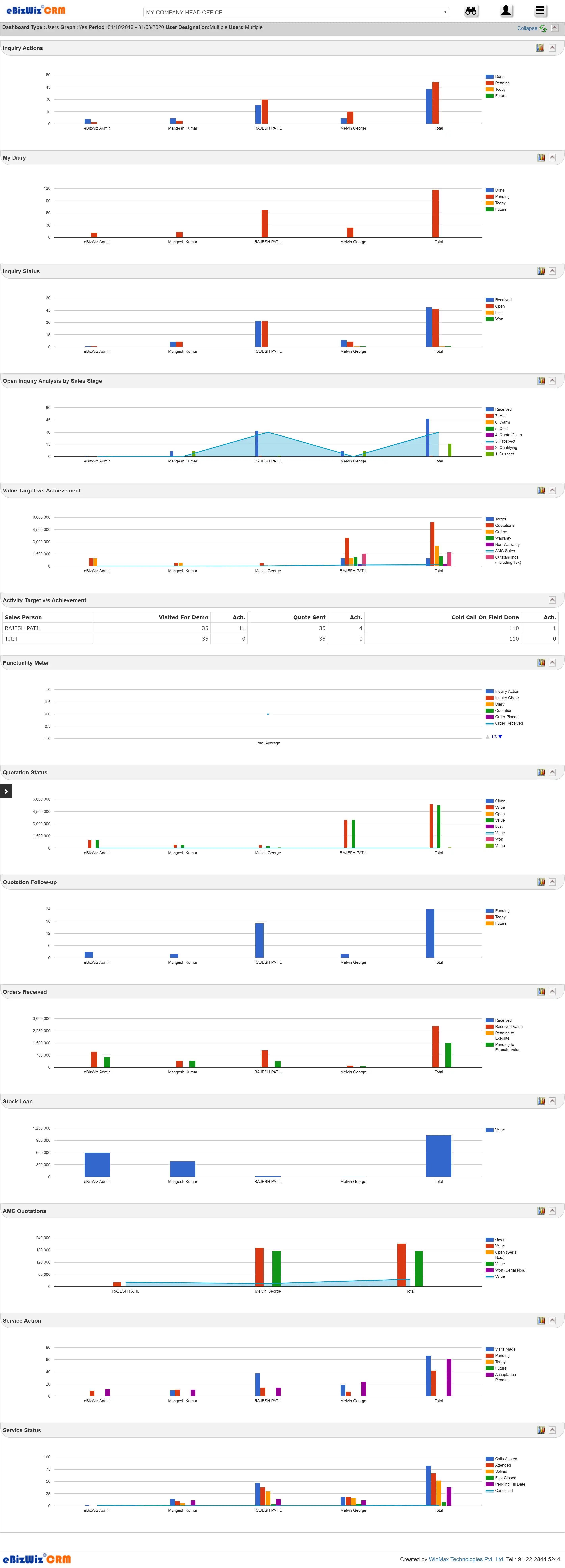 eBizWiz CRM User Dashboard