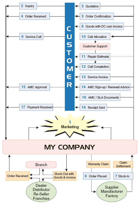 eBizWiz CRM Flowchart